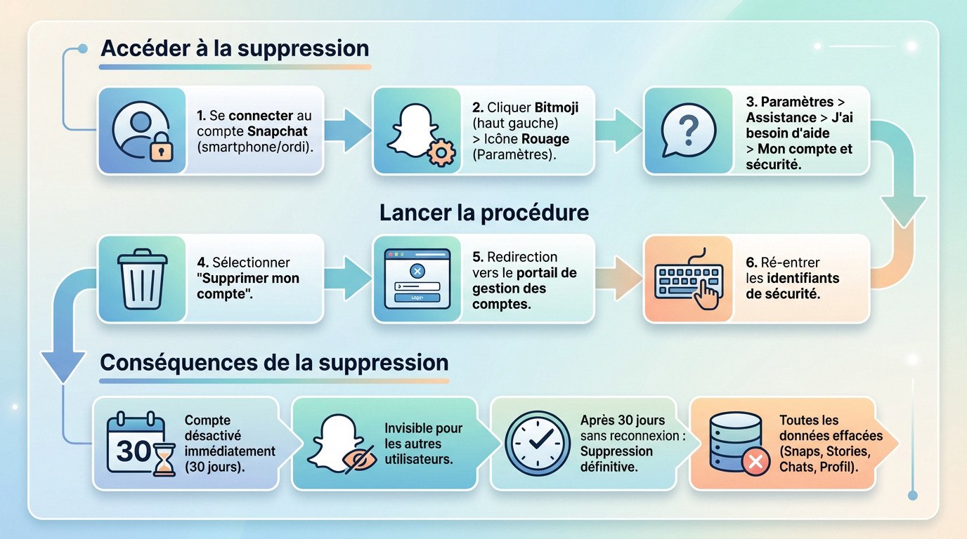 Interface des paramètres Snapchat pour la suppression de compte