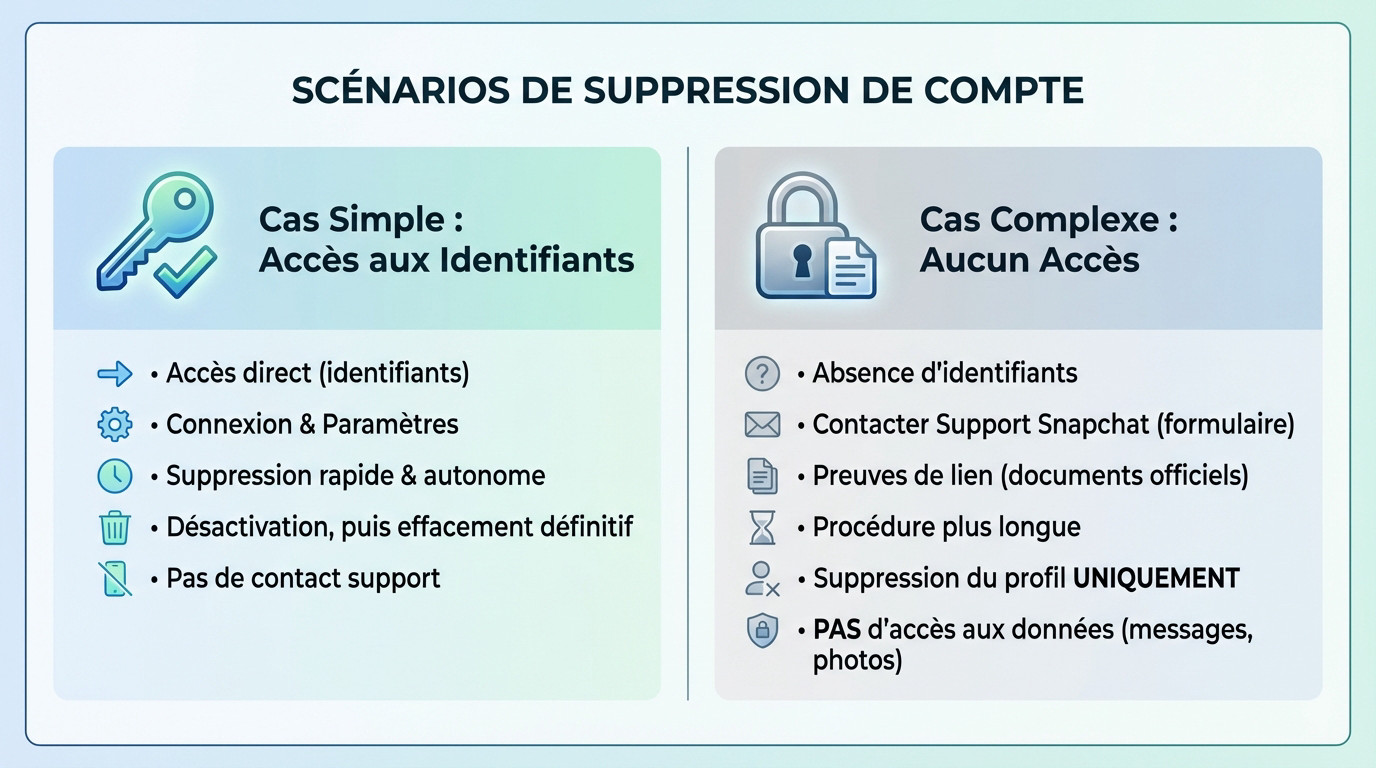 Illustration des deux méthodes pour supprimer un compte Snapchat : avec ou sans identifiants
