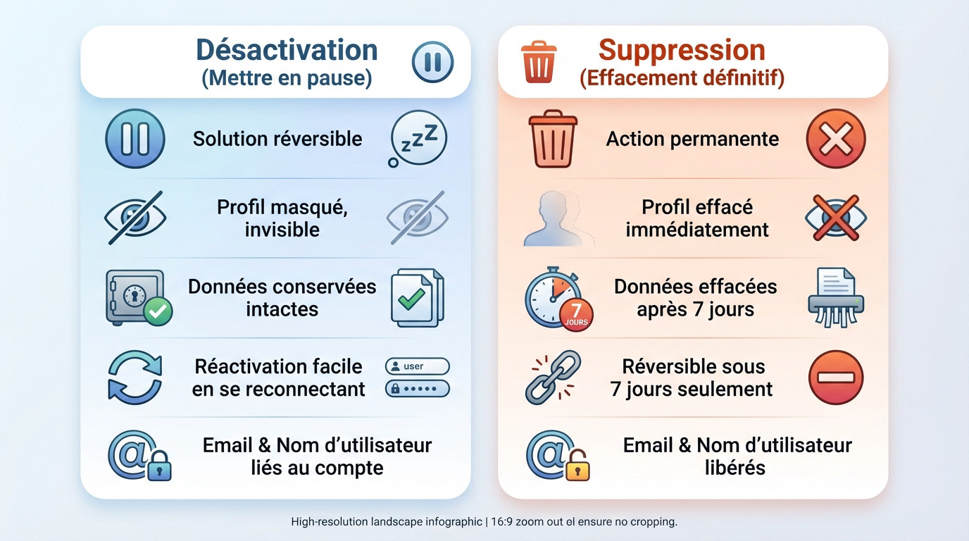 Comparatif visuel entre la désactivation temporaire et la suppression définitive d'un compte Pinterest